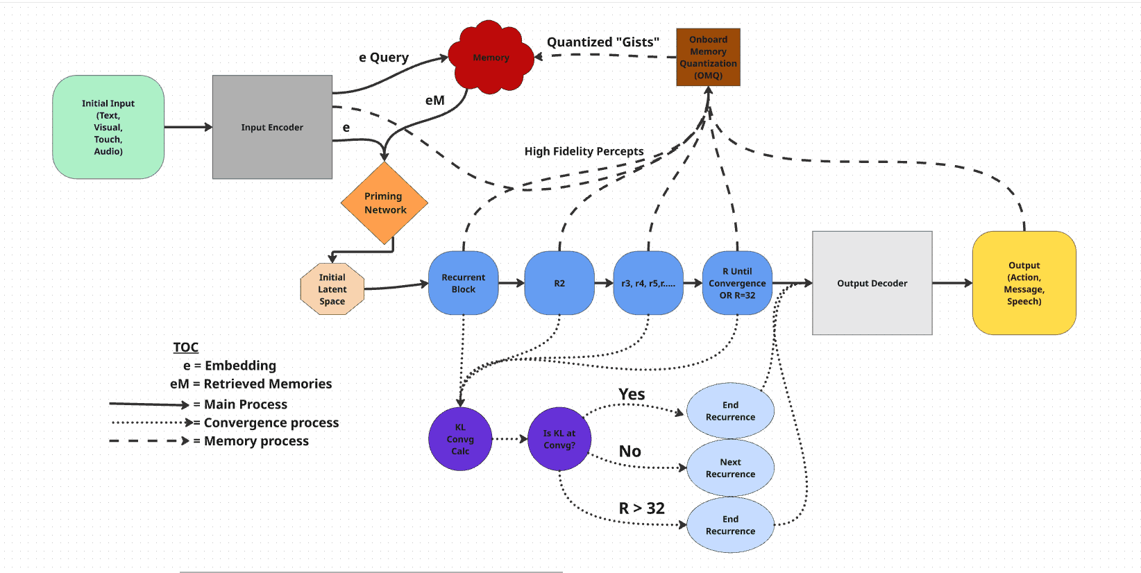 Project Athena cognitive flow diagram
